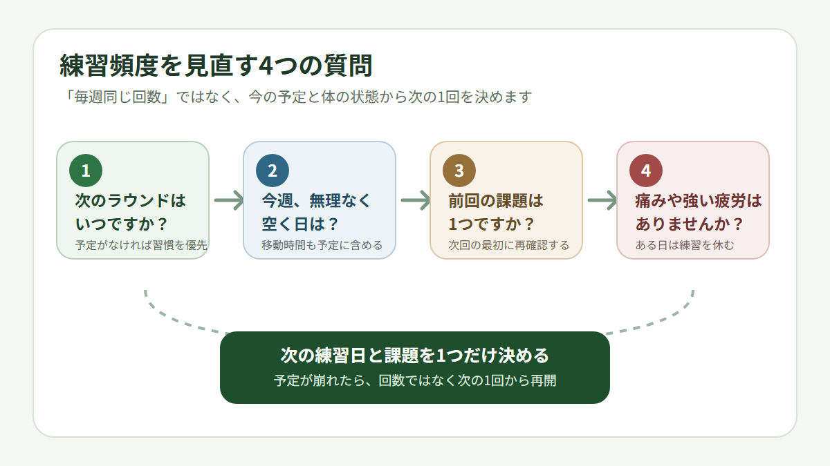 練習記録から頻度を見直す流れ