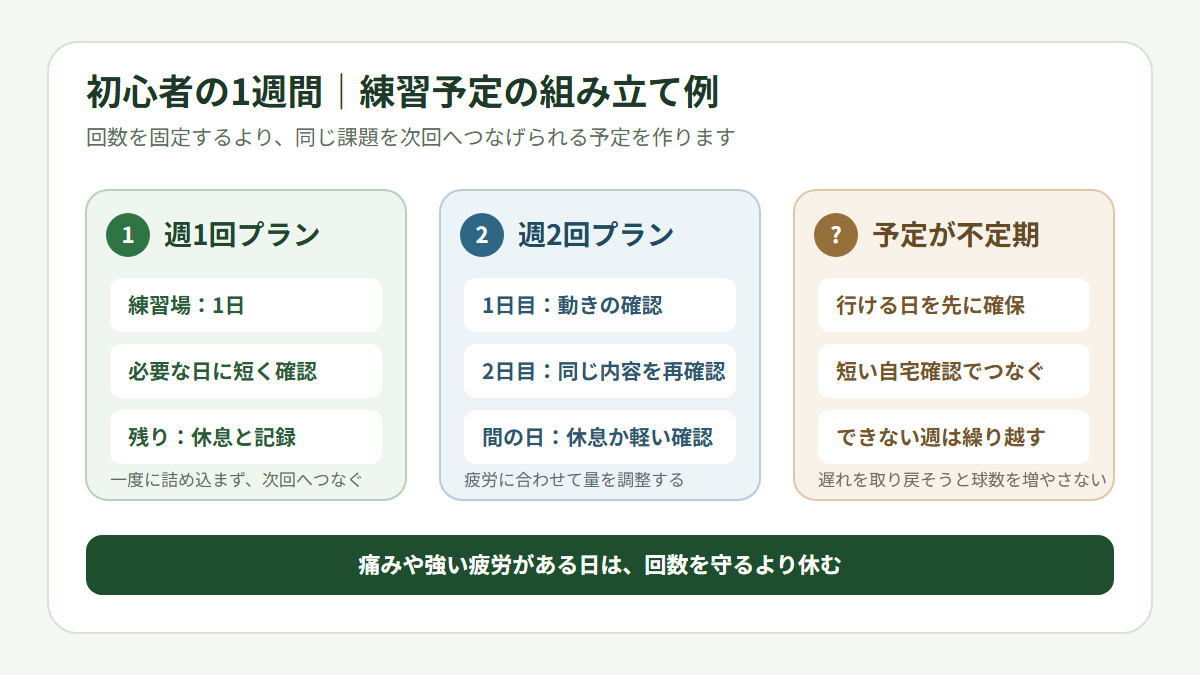 週1回・週2回・予定不定の週間プラン